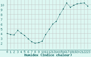 Courbe de l'humidex pour Dieppe (76)