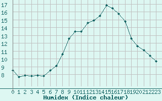 Courbe de l'humidex pour Meiringen