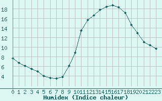 Courbe de l'humidex pour Toulouse-Francazal (31)