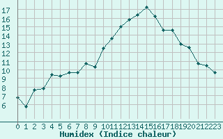 Courbe de l'humidex pour Biarritz (64)