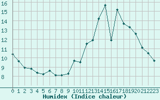 Courbe de l'humidex pour Lagny-sur-Marne (77)