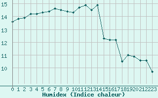 Courbe de l'humidex pour Le Mans (72)