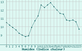 Courbe de l'humidex pour Madrid / C. Universitaria