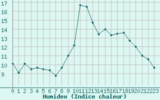 Courbe de l'humidex pour Herhet (Be)