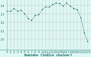 Courbe de l'humidex pour Pointe de Chassiron (17)