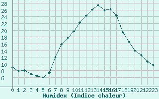 Courbe de l'humidex pour Saint Andrae I. L.