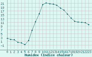 Courbe de l'humidex pour Smederevska Palanka