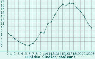 Courbe de l'humidex pour Charleroi (Be)