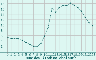 Courbe de l'humidex pour Saint-Igneuc (22)