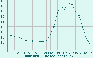 Courbe de l'humidex pour Sorcy-Bauthmont (08)