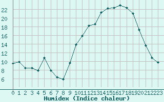 Courbe de l'humidex pour Lhospitalet (46)