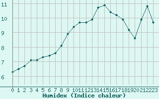 Courbe de l'humidex pour Marknesse Aws