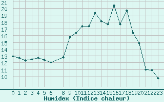 Courbe de l'humidex pour Mont-Rigi (Be)