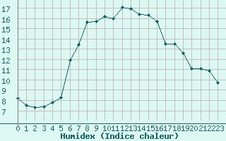 Courbe de l'humidex pour Les Eplatures - La Chaux-de-Fonds (Sw)