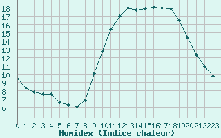 Courbe de l'humidex pour Chivres (Be)