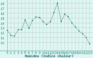 Courbe de l'humidex pour Kempten