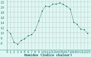 Courbe de l'humidex pour Zrich / Affoltern