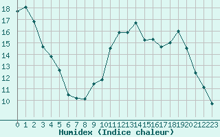 Courbe de l'humidex pour Cannes (06)