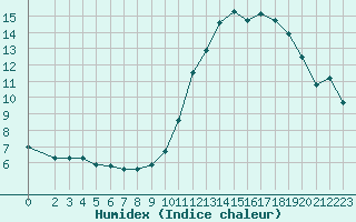 Courbe de l'humidex pour Als (30)