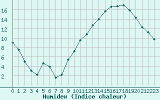 Courbe de l'humidex pour Brive-Souillac (19)