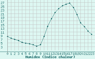 Courbe de l'humidex pour Recoubeau (26)