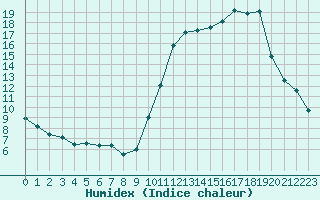 Courbe de l'humidex pour Rennes (35)