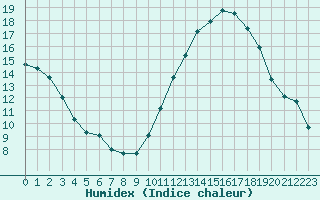 Courbe de l'humidex pour La Rochelle - Aerodrome (17)