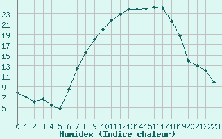 Courbe de l'humidex pour Thun