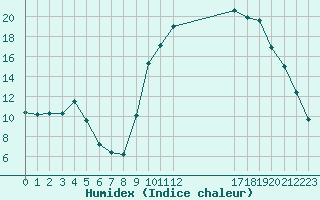 Courbe de l'humidex pour Tarbes (65)