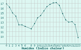 Courbe de l'humidex pour Vias (34)