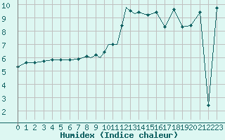 Courbe de l'humidex pour Marham