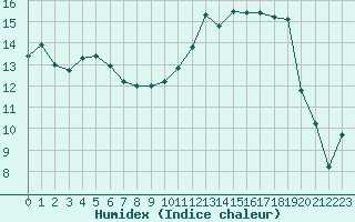 Courbe de l'humidex pour Saint-Girons (09)