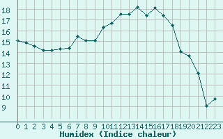 Courbe de l'humidex pour Cherbourg (50)