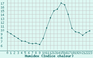 Courbe de l'humidex pour Ruffiac (47)