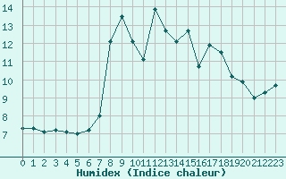 Courbe de l'humidex pour Pontevedra