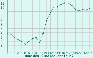 Courbe de l'humidex pour Lorient (56)