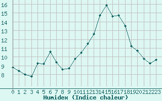 Courbe de l'humidex pour Ploumanac'h (22)