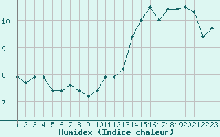 Courbe de l'humidex pour Rethel (08)