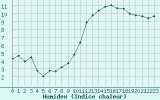 Courbe de l'humidex pour Grenoble/agglo Le Versoud (38)