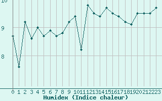 Courbe de l'humidex pour Brignogan (29)