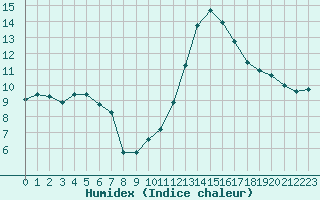 Courbe de l'humidex pour Beitem (Be)