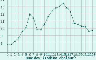 Courbe de l'humidex pour Niort (79)