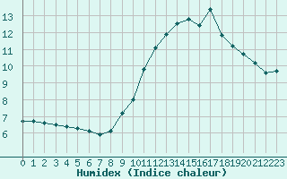 Courbe de l'humidex pour Sainte-Ouenne (79)