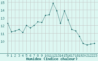 Courbe de l'humidex pour Ouessant (29)