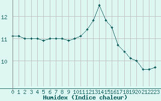 Courbe de l'humidex pour Quimper (29)