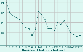 Courbe de l'humidex pour Istres (13)