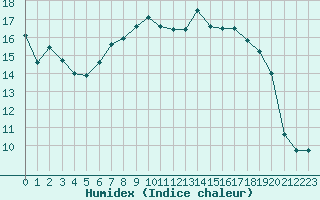 Courbe de l'humidex pour Lannion (22)