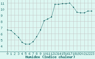 Courbe de l'humidex pour Madrid / Retiro (Esp)