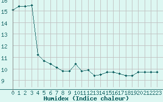 Courbe de l'humidex pour Brest (29)