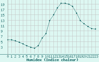 Courbe de l'humidex pour Dolembreux (Be)